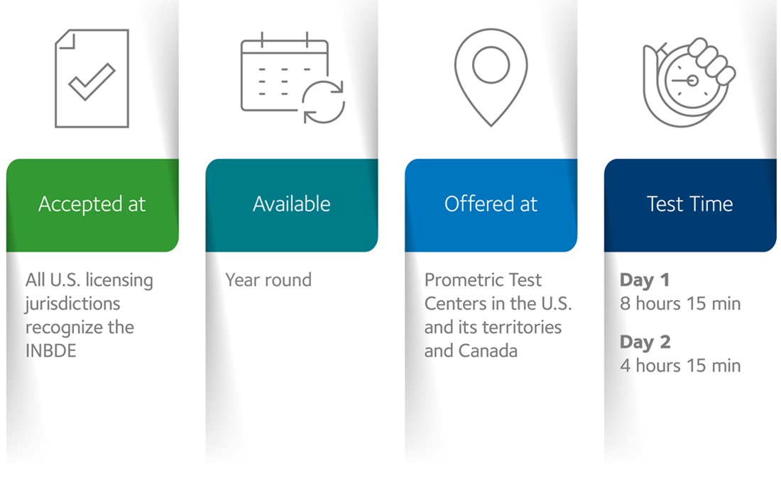 info graphic for INBDE that reads, "Accepted at All U.S. licensing jurisdictions recognize the INBDE , Available Year round, Offered at Prometric Test Centers in the U.S. and its territories and Canada, Test Time Day 1, 8 hours 15 min, Day 2, 4 hours 15 min"