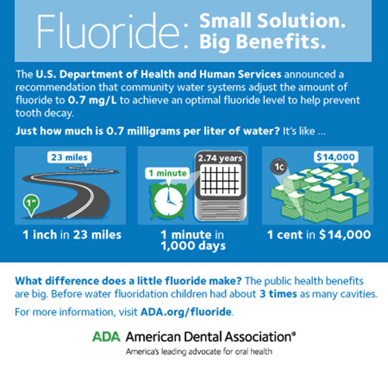 Fluoride facts