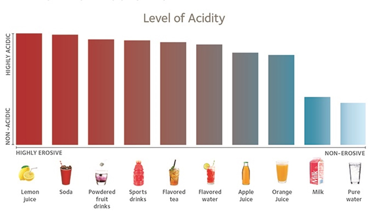 What is Oral pH and How Does it Affect Your Health? - All About Smiles