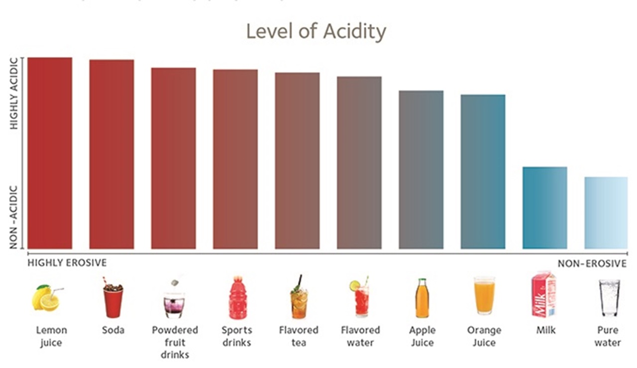 Chart detailing drinks that are erosive to enamel
