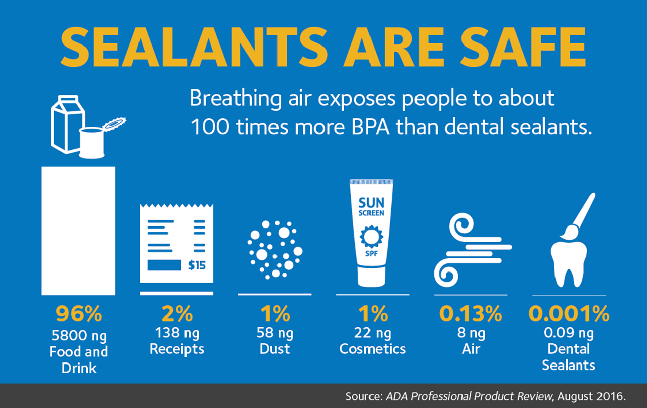 MouthHealthy sealants are safe infographic